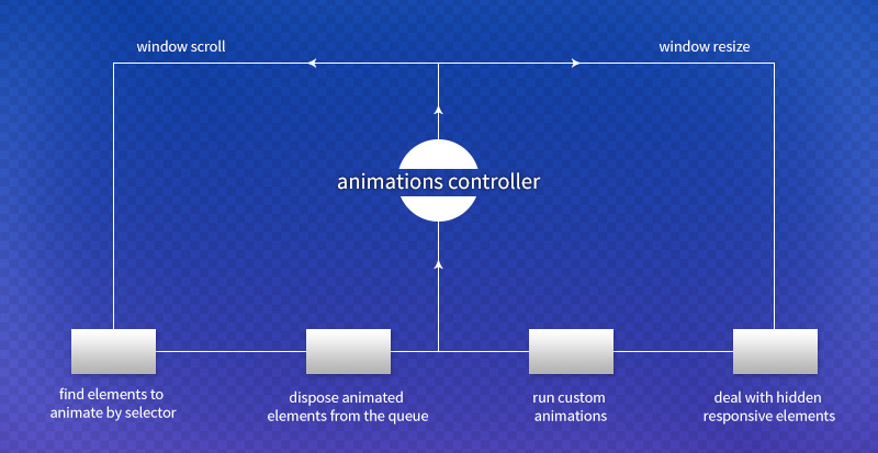 Animation controller graph